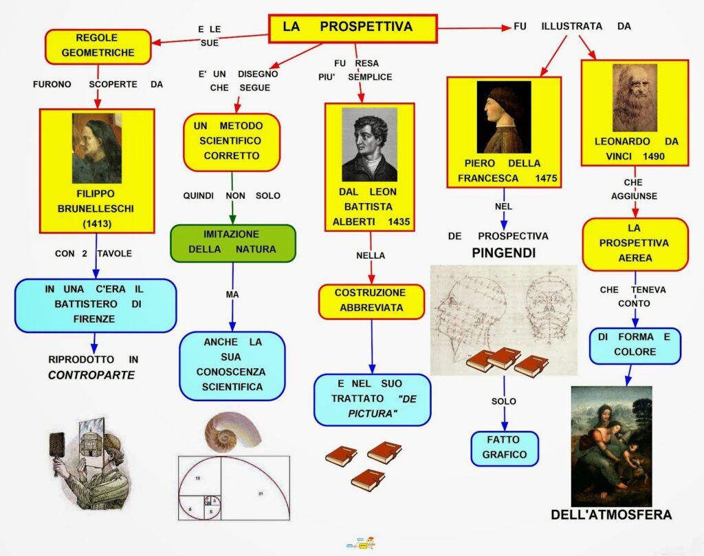 Larchitettura Nel Rinascimento Filippo Brunelleschi E La Prospettiva